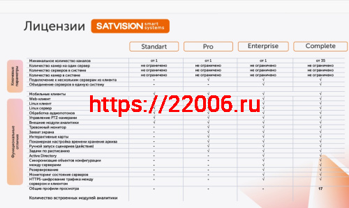 SatvisionSmartSystems Enterprise Лицензия профессионального программного обеспечения фото 2